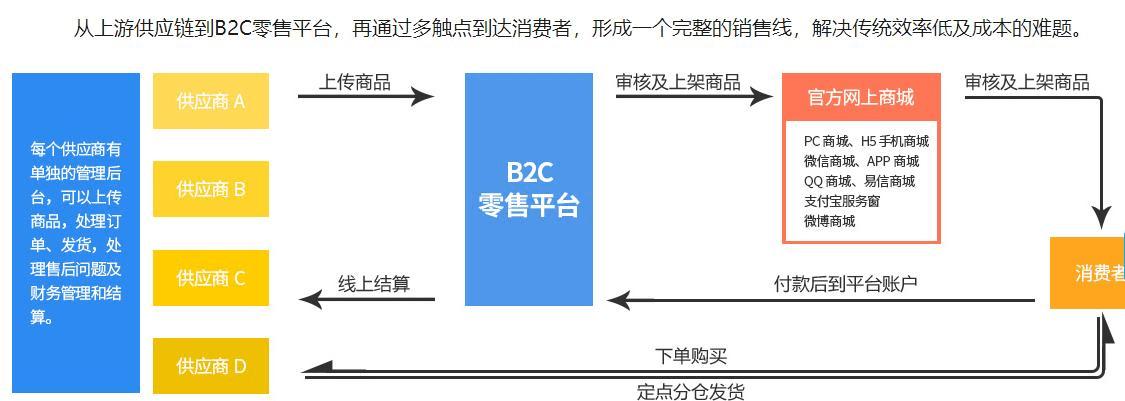 b2c商城系统平台怎么做到让用户满意?_开发