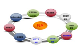 CRM PLM SCM MES与ERP区别与联系,您真的都懂了吗